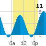 Tide chart for Sunset Beach Seashore, North Carolina on 2024/04/11