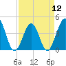 Tide chart for Sunset Beach Seashore, North Carolina on 2024/04/12