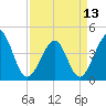 Tide chart for Sunset Beach Seashore, North Carolina on 2024/04/13