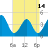 Tide chart for Sunset Beach Seashore, North Carolina on 2024/04/14
