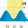 Tide chart for Sunset Beach Seashore, North Carolina on 2024/04/19