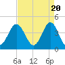 Tide chart for Sunset Beach Seashore, North Carolina on 2024/04/20
