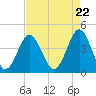 Tide chart for Sunset Beach Seashore, North Carolina on 2024/04/22