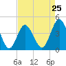 Tide chart for Sunset Beach Seashore, North Carolina on 2024/04/25