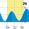 Tide chart for Sunset Beach Seashore, North Carolina on 2024/04/26