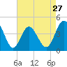 Tide chart for Sunset Beach Seashore, North Carolina on 2024/04/27