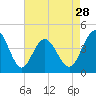 Tide chart for Sunset Beach Seashore, North Carolina on 2024/04/28