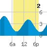 Tide chart for Sunset Beach Seashore, North Carolina on 2024/04/2