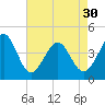 Tide chart for Sunset Beach Seashore, North Carolina on 2024/04/30