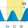 Tide chart for Sunset Beach Seashore, North Carolina on 2024/05/11
