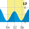 Tide chart for Sunset Beach Seashore, North Carolina on 2024/05/12