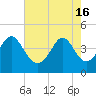Tide chart for Sunset Beach Seashore, North Carolina on 2024/05/16