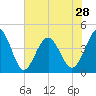 Tide chart for Sunset Beach Seashore, North Carolina on 2024/05/28