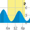 Tide chart for Sunset Beach Seashore, North Carolina on 2024/05/2