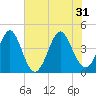 Tide chart for Sunset Beach Seashore, North Carolina on 2024/05/31