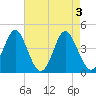 Tide chart for Sunset Beach Seashore, North Carolina on 2024/05/3
