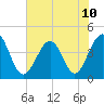 Tide chart for Sunset Beach Seashore, North Carolina on 2024/06/10