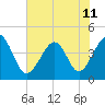 Tide chart for Sunset Beach Seashore, North Carolina on 2024/06/11