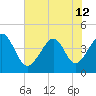 Tide chart for Sunset Beach Seashore, North Carolina on 2024/06/12