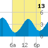 Tide chart for Sunset Beach Seashore, North Carolina on 2024/06/13