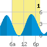 Tide chart for Sunset Beach Seashore, North Carolina on 2024/06/1