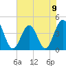 Tide chart for Sunset Beach Seashore, North Carolina on 2024/06/9