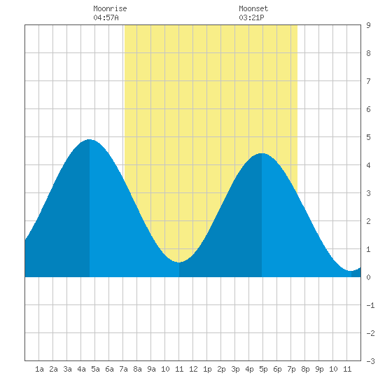 Sunset Beach Seashore Tides () Tide Charts & Tables