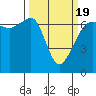 Tide chart for Whidbey Island, Sunset Beach, Washington on 2021/03/19