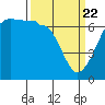 Tide chart for Whidbey Island, Sunset Beach, Washington on 2021/03/22