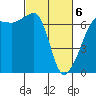 Tide chart for Whidbey Island, Sunset Beach, Washington on 2021/03/6