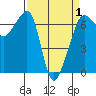 Tide chart for Whidbey Island, Sunset Beach, Washington on 2021/04/1