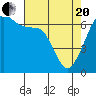 Tide chart for Whidbey Island, Sunset Beach, Washington on 2021/04/20