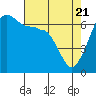 Tide chart for Whidbey Island, Sunset Beach, Washington on 2021/04/21