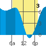 Tide chart for Whidbey Island, Sunset Beach, Washington on 2021/04/3