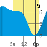 Tide chart for Whidbey Island, Sunset Beach, Washington on 2021/04/5