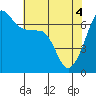 Tide chart for Whidbey Island, Sunset Beach, Washington on 2021/05/4