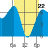 Tide chart for Whidbey Island, Sunset Beach, Washington on 2022/03/22