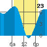 Tide chart for Whidbey Island, Sunset Beach, Washington on 2022/03/23
