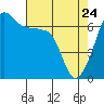 Tide chart for Whidbey Island, Sunset Beach, Washington on 2022/04/24