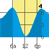 Tide chart for Whidbey Island, Sunset Beach, Washington on 2022/04/4
