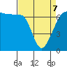 Tide chart for Whidbey Island, Sunset Beach, Washington on 2022/04/7