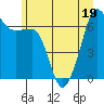 Tide chart for Whidbey Island, Sunset Beach, Washington on 2022/06/19