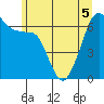 Tide chart for Whidbey Island, Sunset Beach, Washington on 2022/06/5