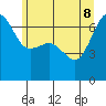 Tide chart for Whidbey Island, Sunset Beach, Washington on 2022/06/8