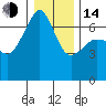 Tide chart for Whidbey Island, Sunset Beach, Washington on 2023/01/14