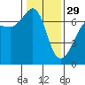 Tide chart for Whidbey Island, Sunset Beach, Washington on 2023/01/29