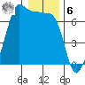 Tide chart for Whidbey Island, Sunset Beach, Washington on 2023/01/6