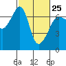 Tide chart for Whidbey Island, Sunset Beach, Washington on 2023/02/25