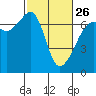 Tide chart for Whidbey Island, Sunset Beach, Washington on 2023/02/26