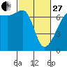 Tide chart for Whidbey Island, Sunset Beach, Washington on 2023/02/27
